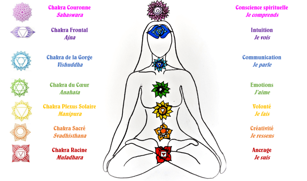 7-ème chakra